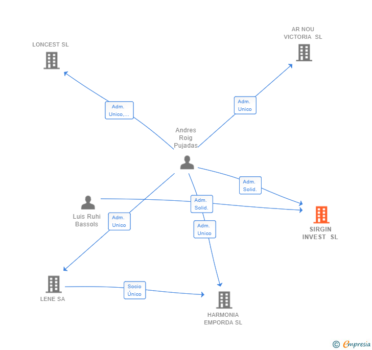 Vinculaciones societarias de SIRGIN INVEST SL