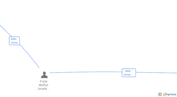 Vinculaciones societarias de INSTALCUSTIKA SL