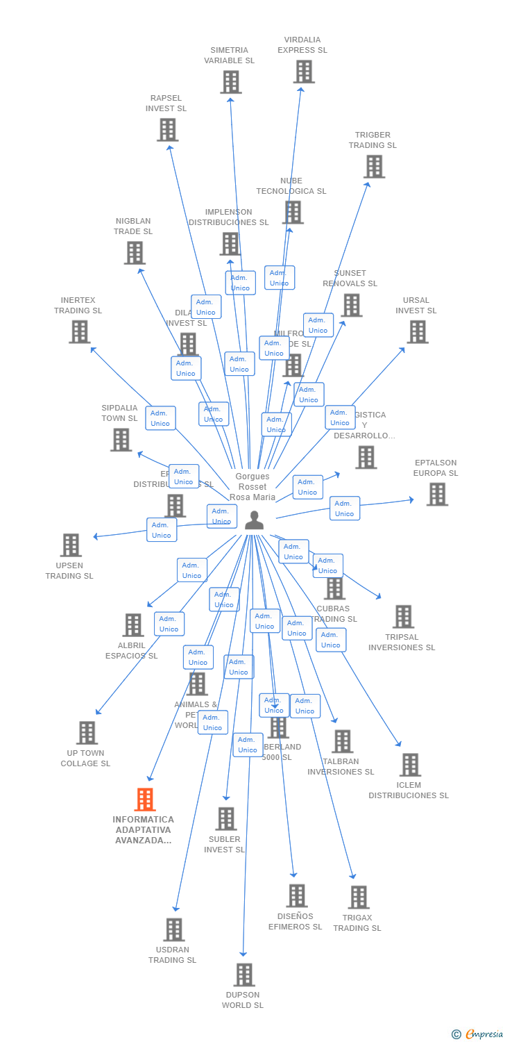Vinculaciones societarias de INFORMATICA ADAPTATIVA AVANZADA TOTEMOI SL