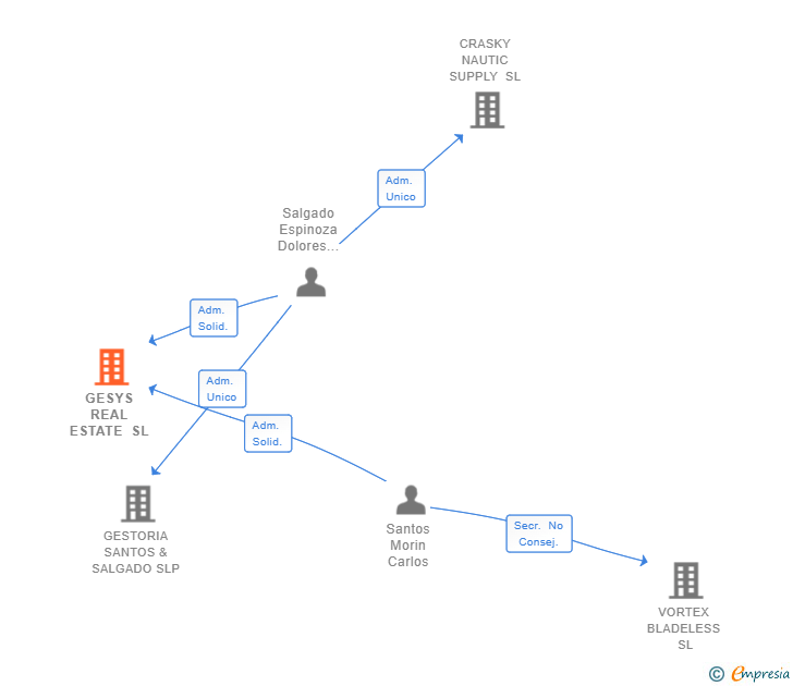 Vinculaciones societarias de GESYS REAL ESTATE SL