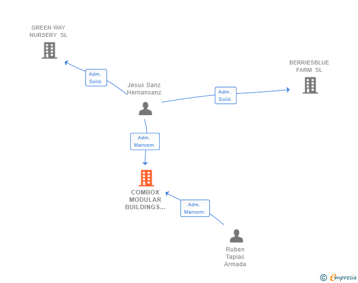 Vinculaciones societarias de COMBOX MODULAR BUILDINGS SL