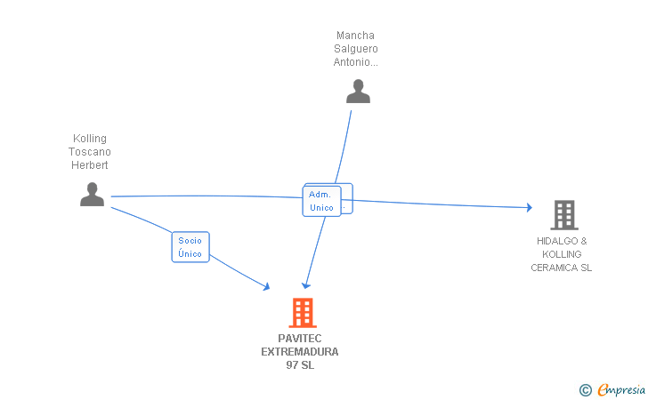 Vinculaciones societarias de PAVITEC EXTREMADURA 97 SL