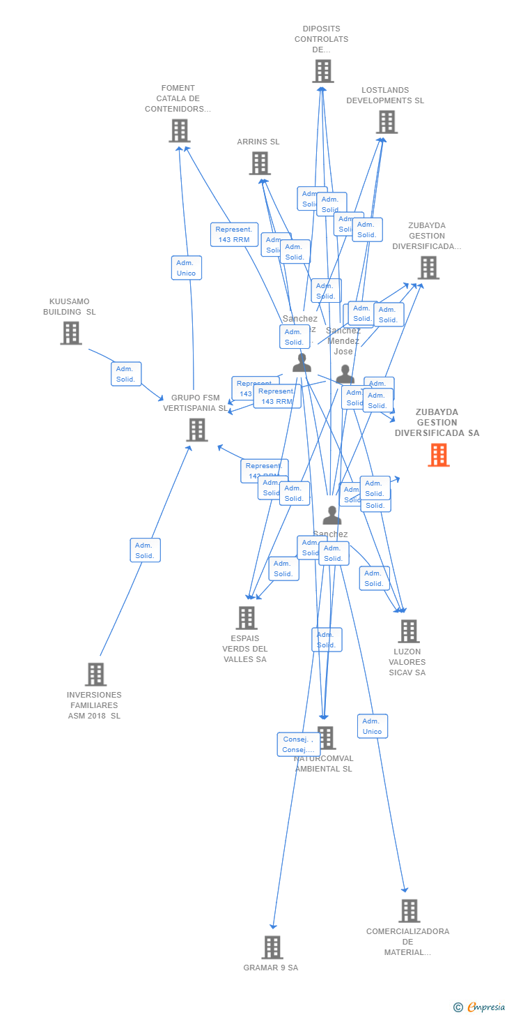 Vinculaciones societarias de ZUBAYDA GESTION DIVERSIFICADA SA