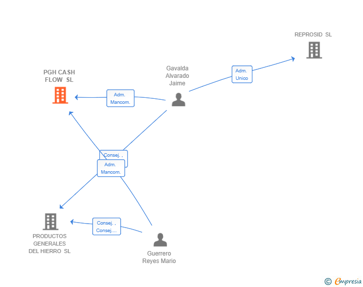 Vinculaciones societarias de PGH CASH FLOW SL