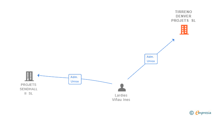 Vinculaciones societarias de TIRRENO DENVER PROJETS SL