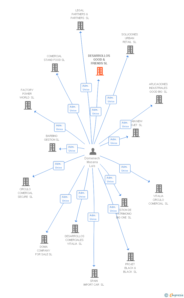Vinculaciones societarias de DESARROLLOS GOOD & FRIENDS SL