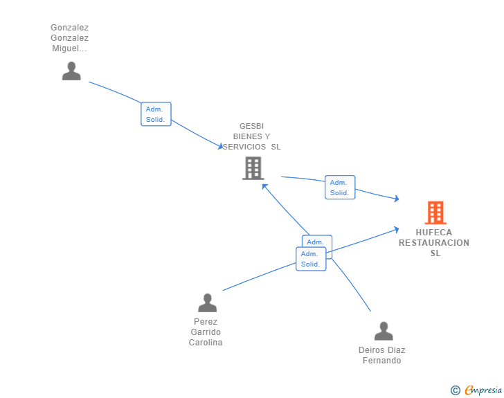 Vinculaciones societarias de HUFECA RESTAURACION SL