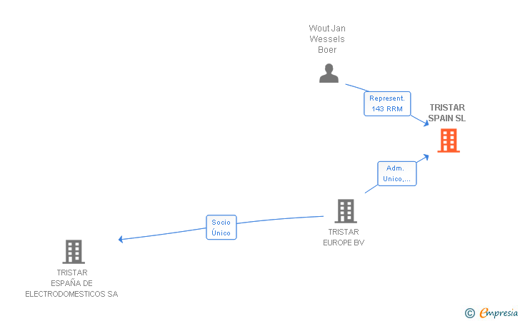 Vinculaciones societarias de TRISTAR SPAIN SL