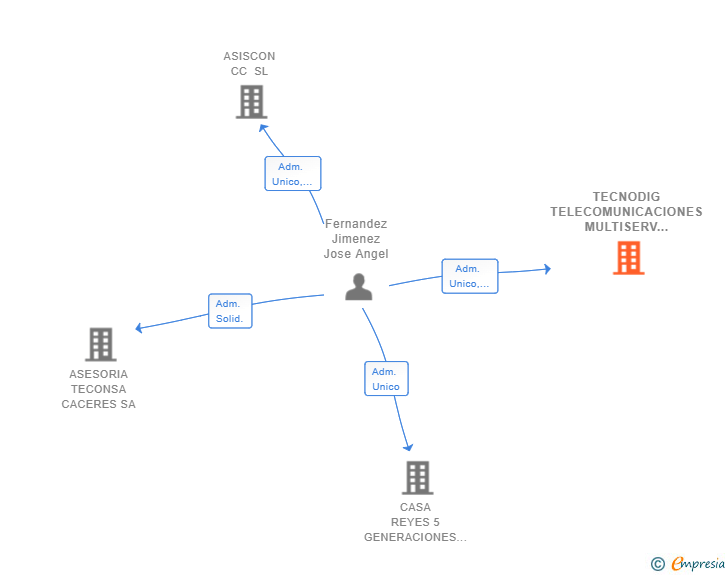 Vinculaciones societarias de TECNODIG TELECOMUNICACIONES MULTISERV SL