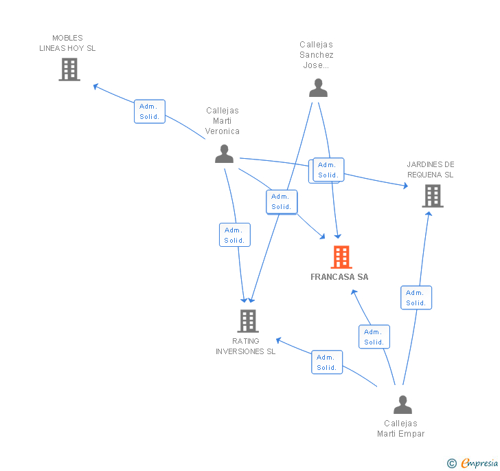 Vinculaciones societarias de FRANCASA SA