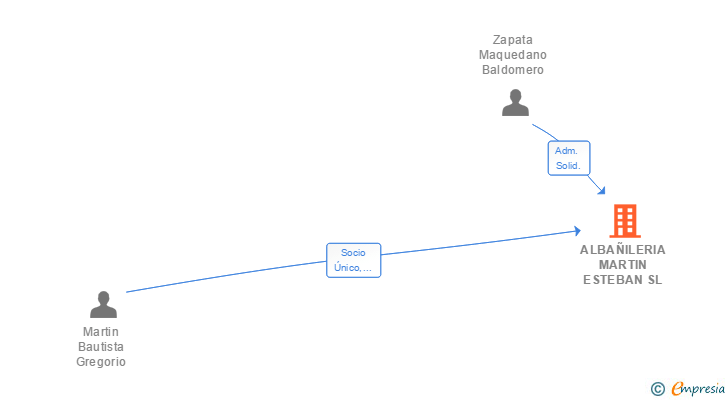 Vinculaciones societarias de ALBAÑILERIA MARTIN ESTEBAN SL