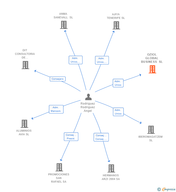 Vinculaciones societarias de OZIOL GLOBAL BUSINESS SL