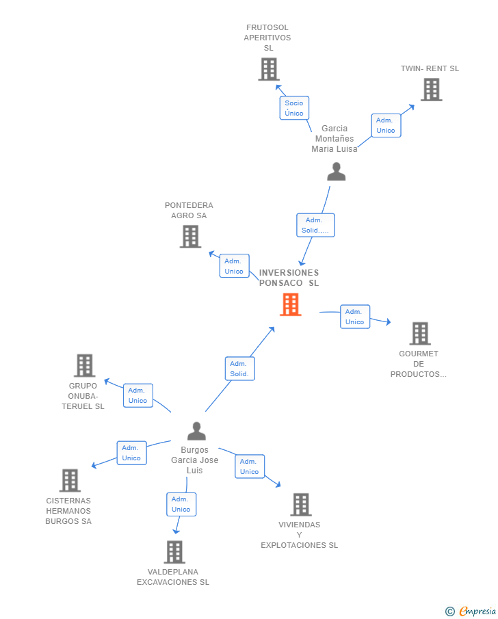 Vinculaciones societarias de INVERSIONES PONSACO SL