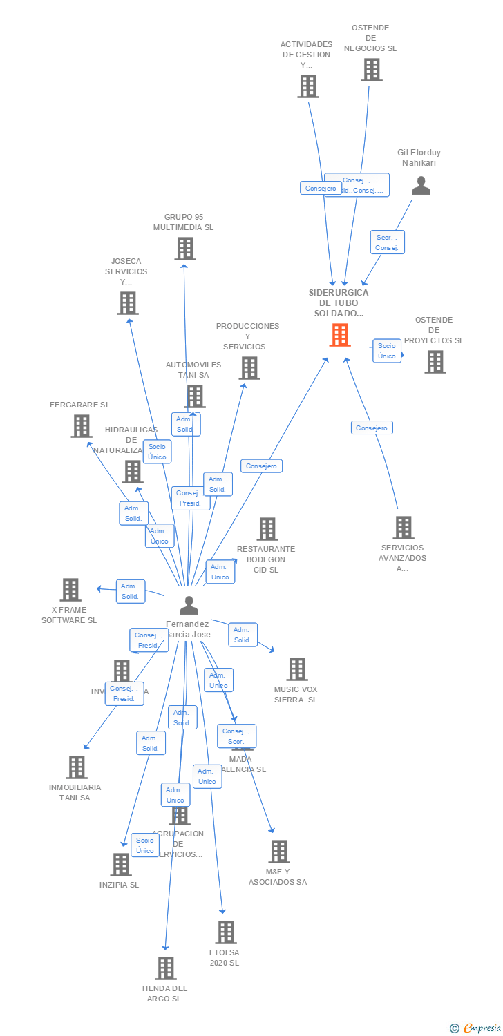 Vinculaciones societarias de SIDERURGICA DE TUBO SOLDADO TUBULAR GROUP SA