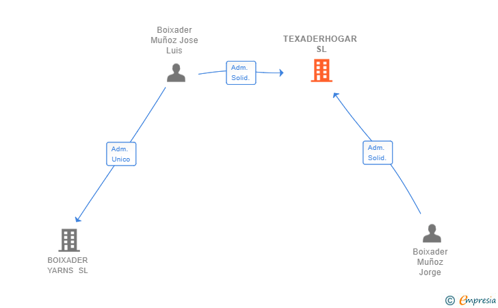 Vinculaciones societarias de TEXADERHOGAR SL