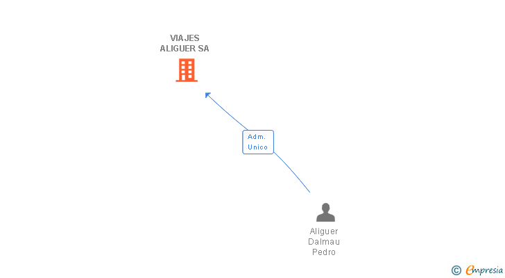 Vinculaciones societarias de VIAJES ALIGUER SA