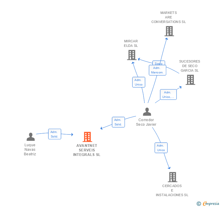 Vinculaciones societarias de AVANTNET SERVEIS INTEGRALS SL