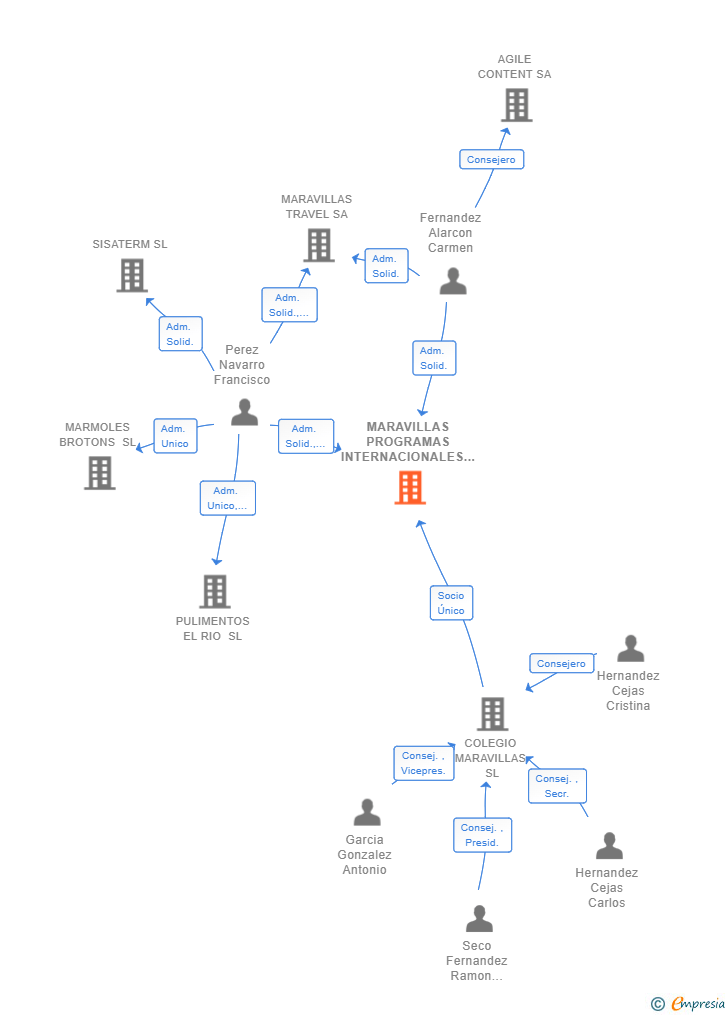 Vinculaciones societarias de MARAVILLAS PROGRAMAS INTERNACIONALES SL