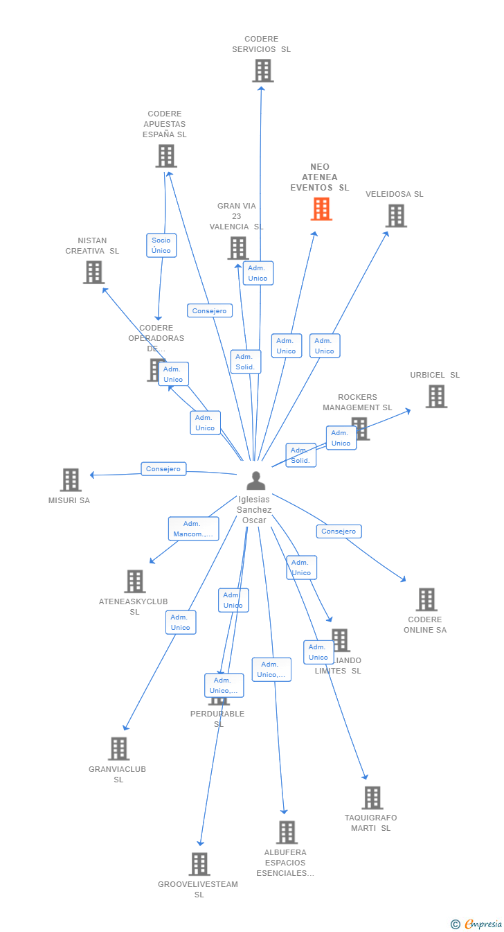 Vinculaciones societarias de NEO ATENEA EVENTOS SL