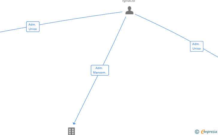 Vinculaciones societarias de BERPA ADVISORY SERVICES SL