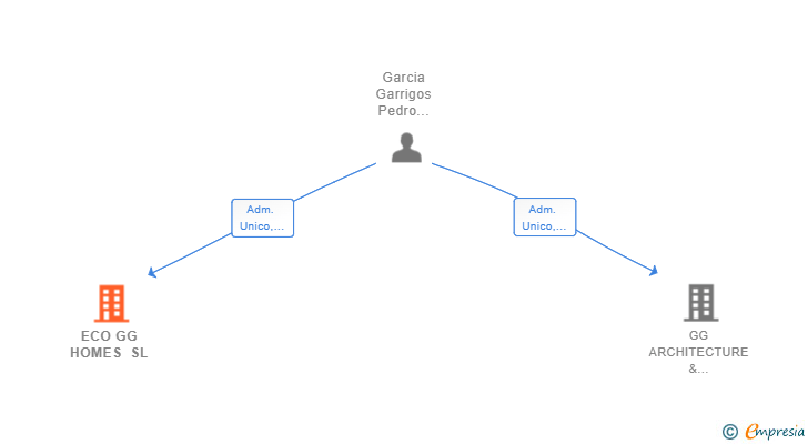 Vinculaciones societarias de ECO GG HOMES SL
