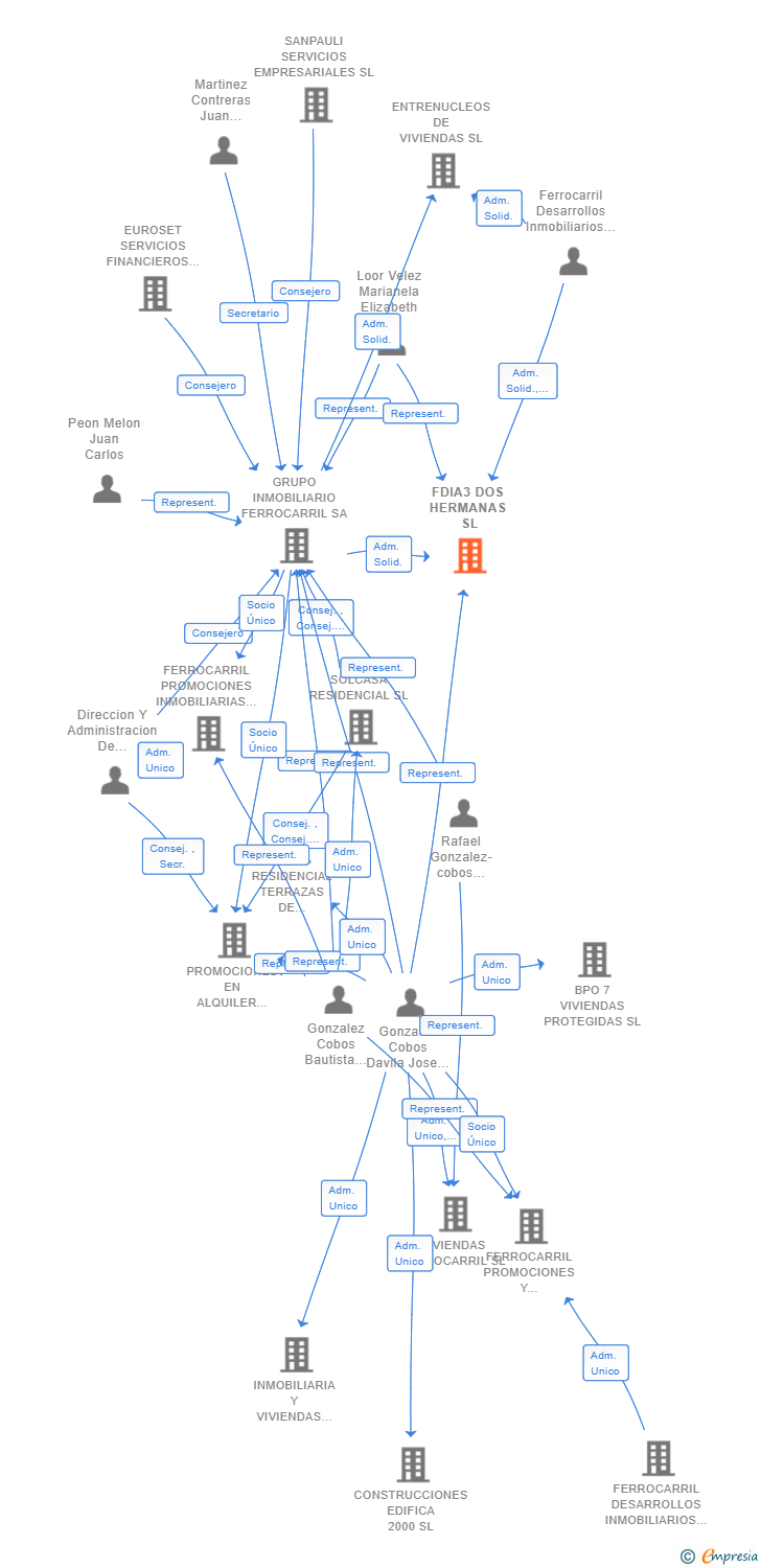 Vinculaciones societarias de FDIA3 DOS HERMANAS SL