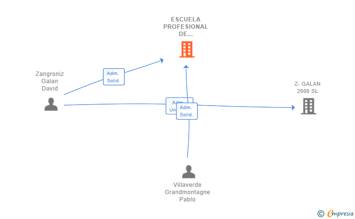 Vinculaciones societarias de ESCUELA PROFESIONAL DE VALDEZCARAY SL (EXTINGUIDA)