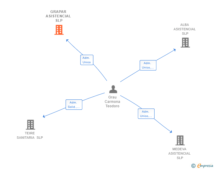 Vinculaciones societarias de GRAPAR ASISTENCIAL SLP