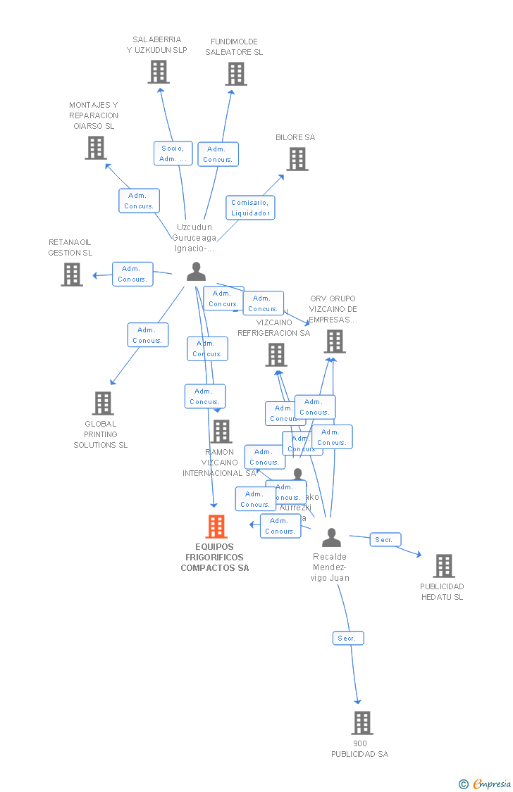 Vinculaciones societarias de EQUIPOS FRIGORIFICOS COMPACTOS SA