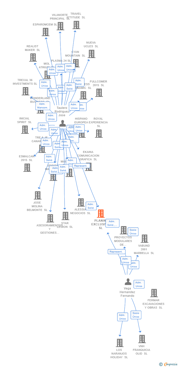 Vinculaciones societarias de PLANIN EXCLUSIVE SL