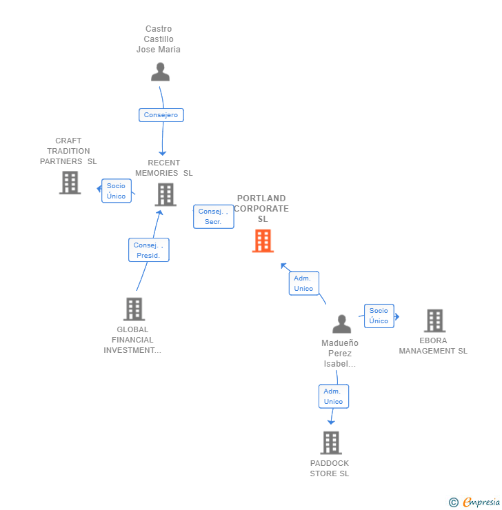 Vinculaciones societarias de PORTLAND CORPORATE SL