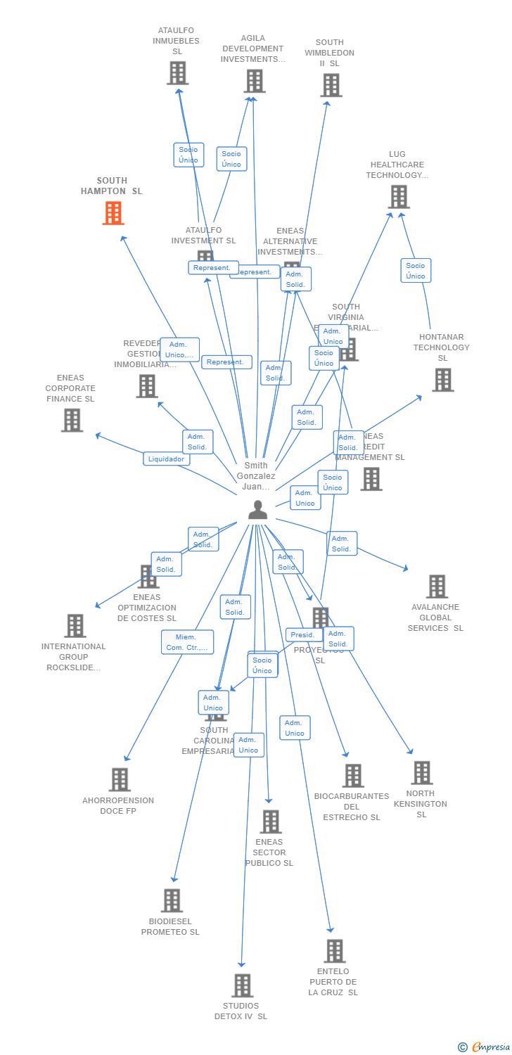 Vinculaciones societarias de SOUTH HAMPTON SL