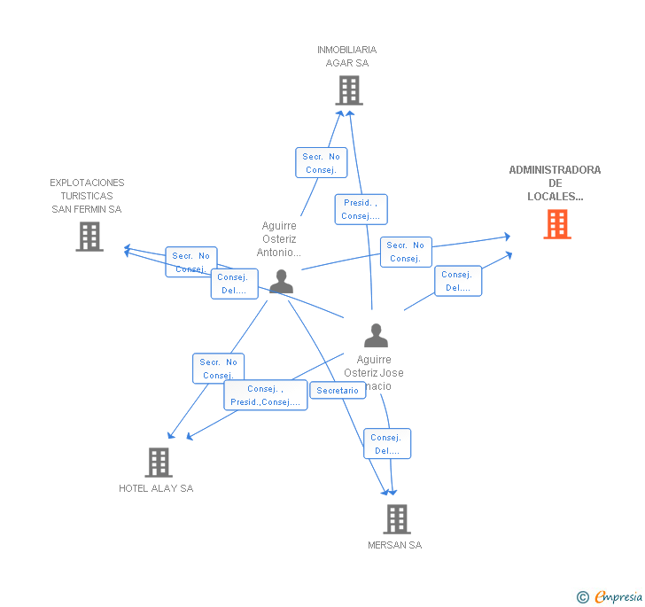 Vinculaciones societarias de ADMINISTRADORA DE LOCALES APARTAMENTOS Y HOTELES SA