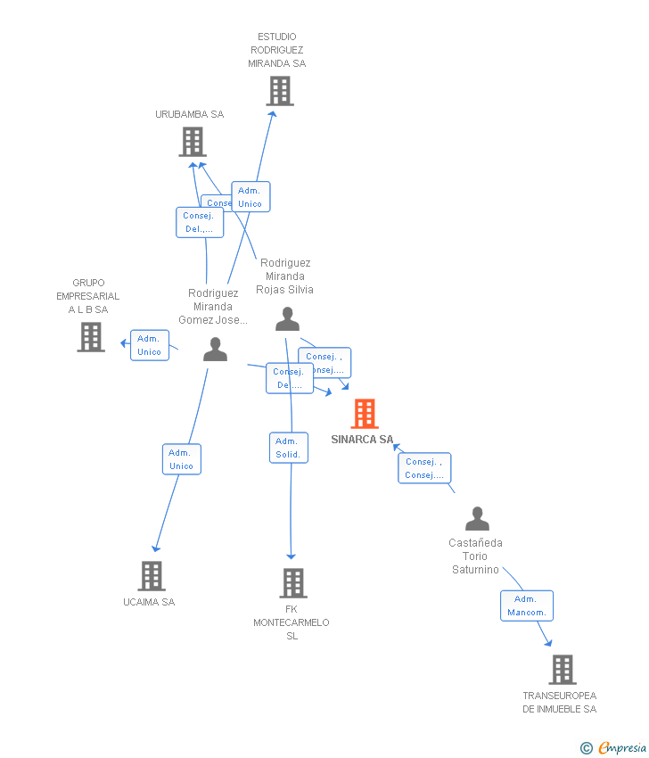 Vinculaciones societarias de SINARCA SA