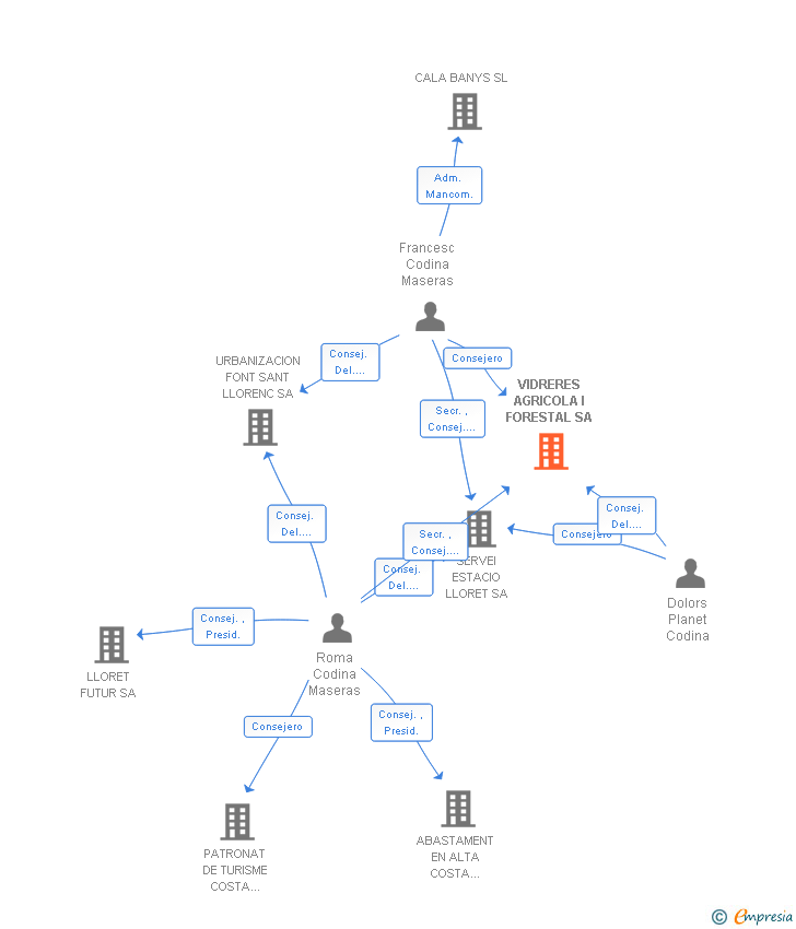Vinculaciones societarias de VIDRERES AGRICOLA I FORESTAL SA
