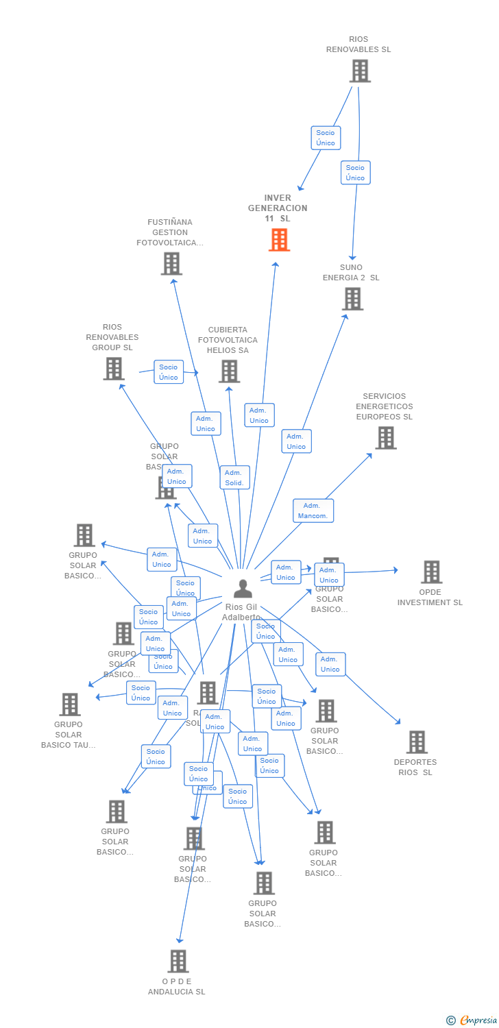 Vinculaciones societarias de INVER GENERACION 11 SL