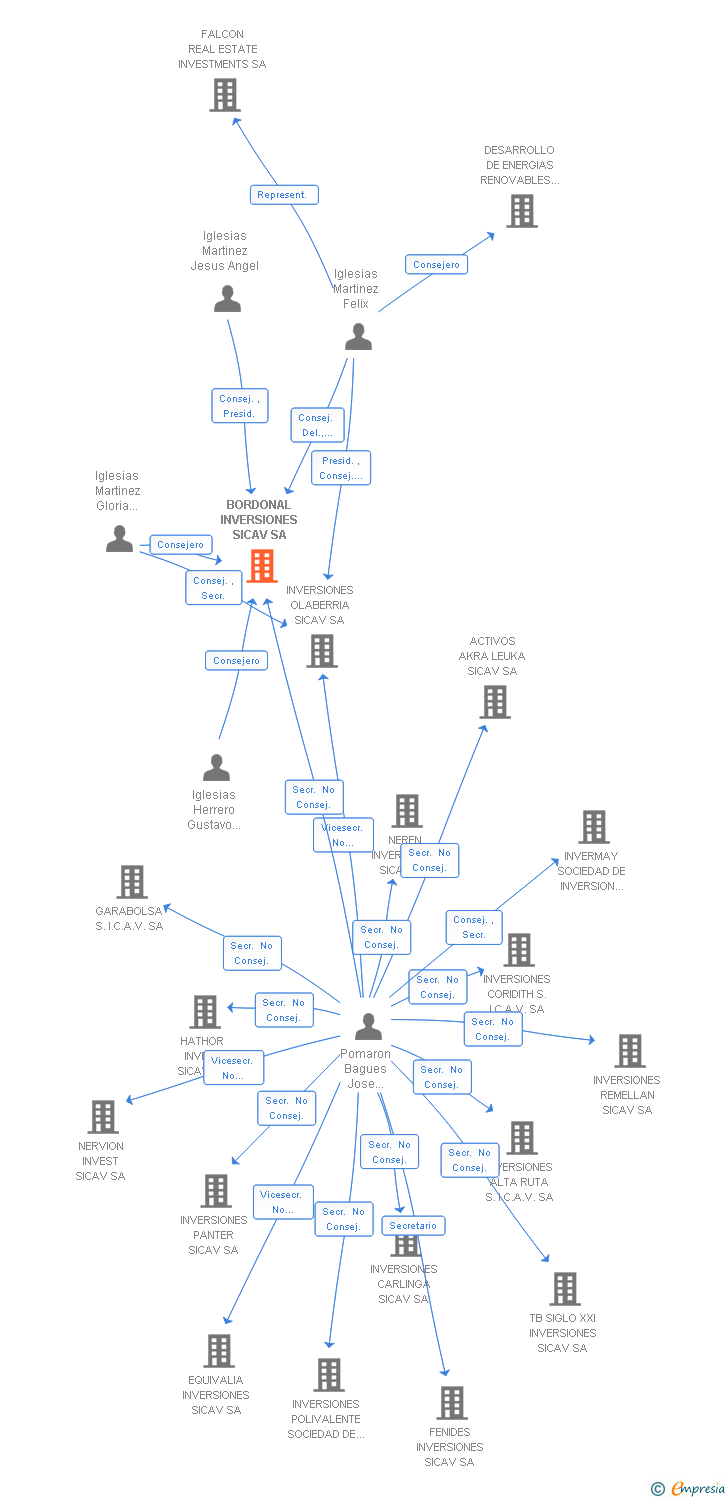 Vinculaciones societarias de BORDONAL INVERSIONES SICAV SA