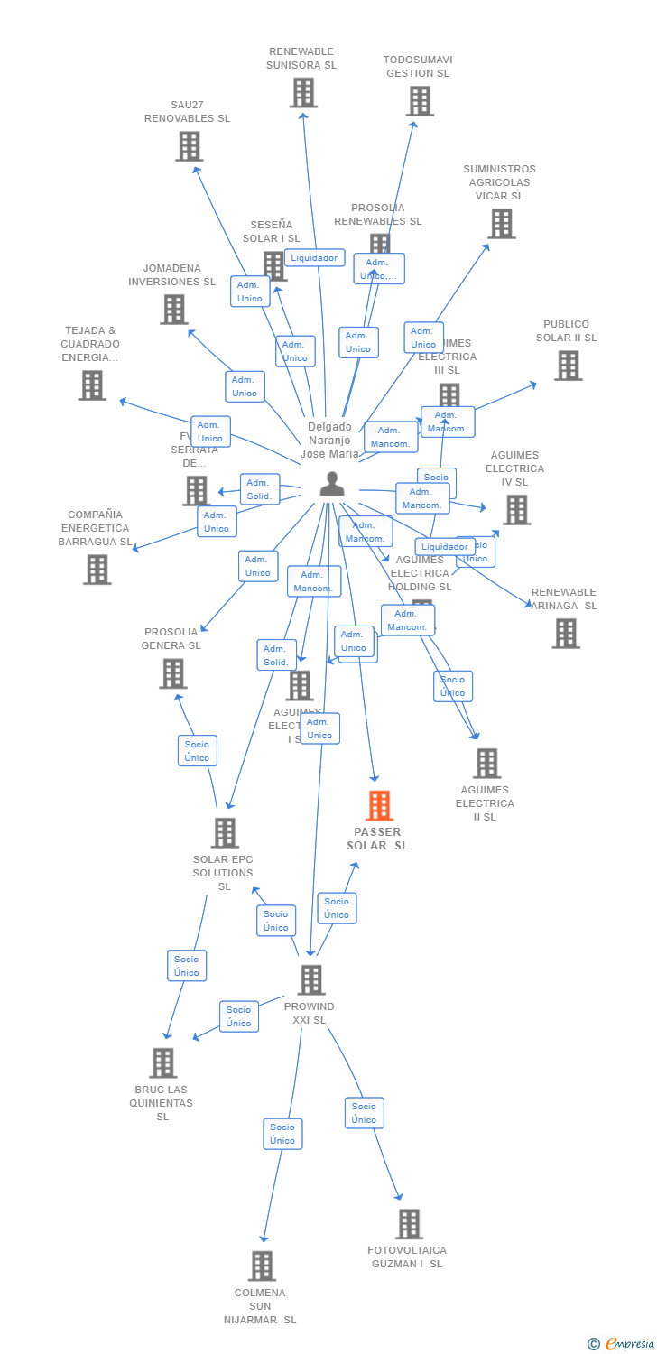 Vinculaciones societarias de PASSER SOLAR SL