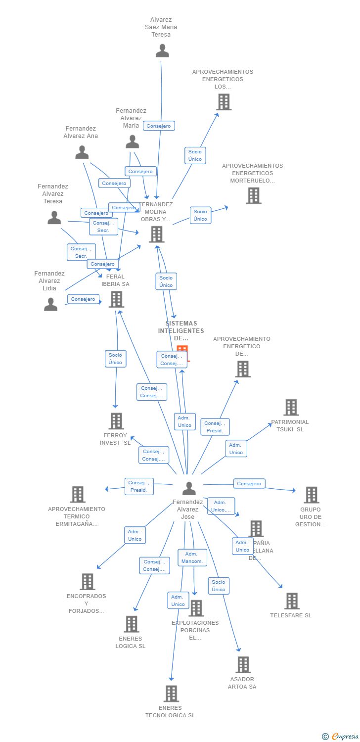 Vinculaciones societarias de SISTEMAS INTELIGENTES DE APARCAMIENTOS SL