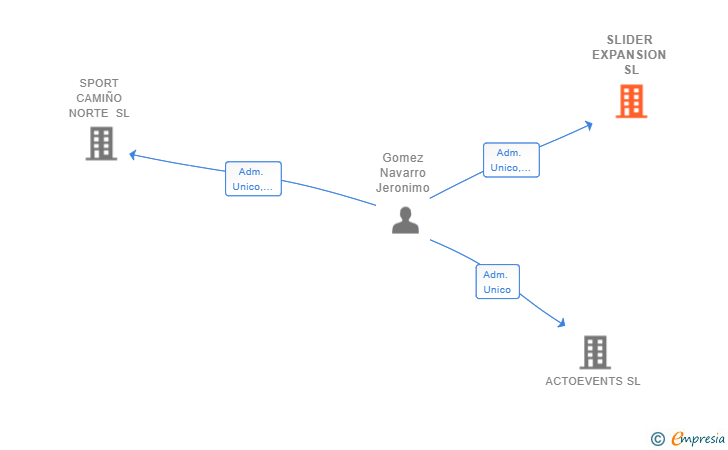 Vinculaciones societarias de SLIDER EXPANSION SL