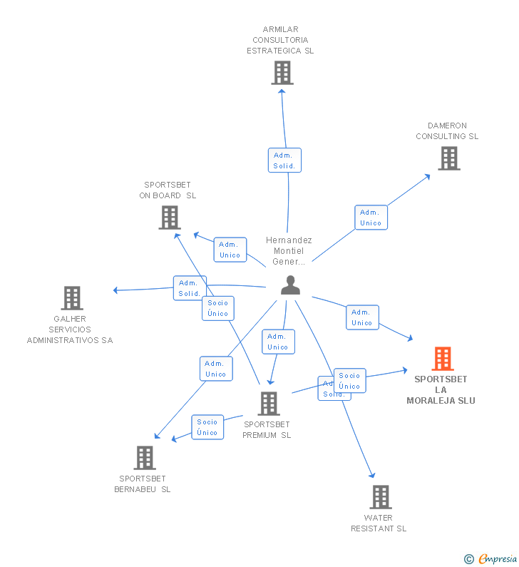 Vinculaciones societarias de SPORTSBET LA MORALEJA SLU