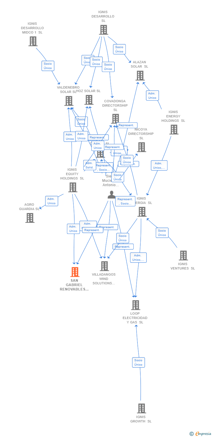 Vinculaciones societarias de SAN GABRIEL RENOVABLES SL