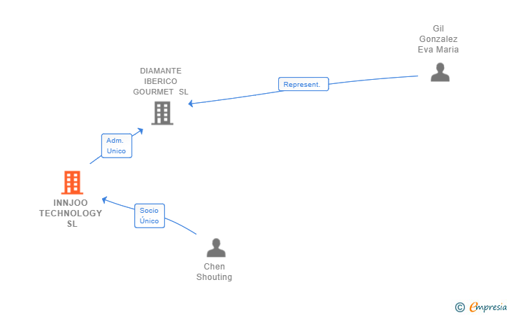 Vinculaciones societarias de INNJOO TECHNOLOGY SL