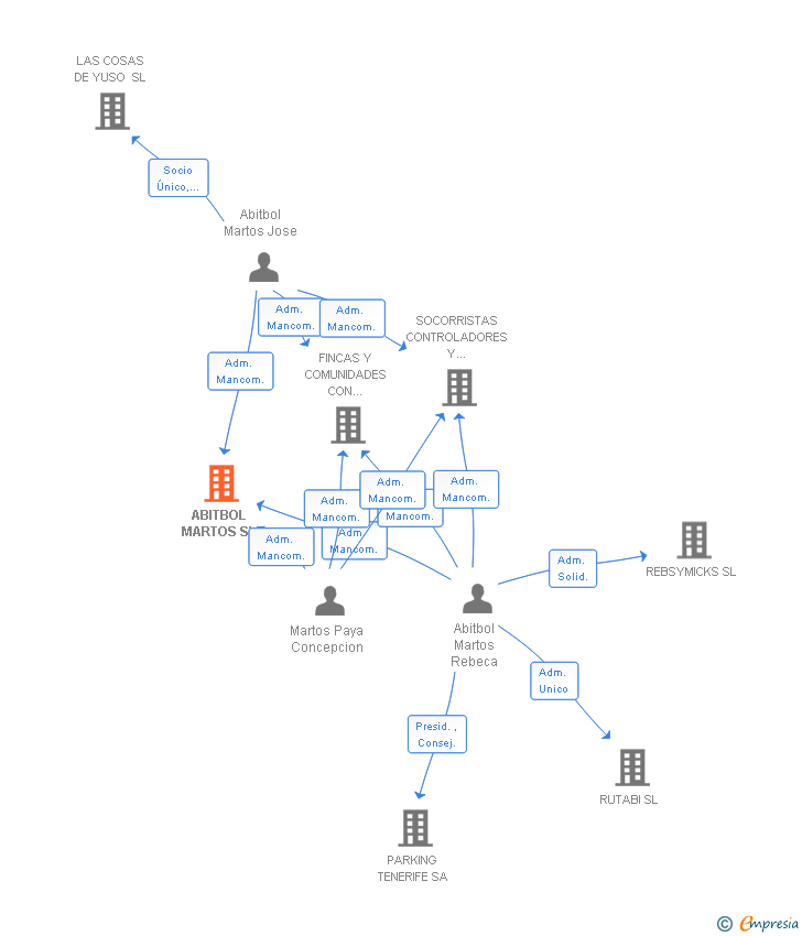 Vinculaciones societarias de ABITBOL MARTOS SL