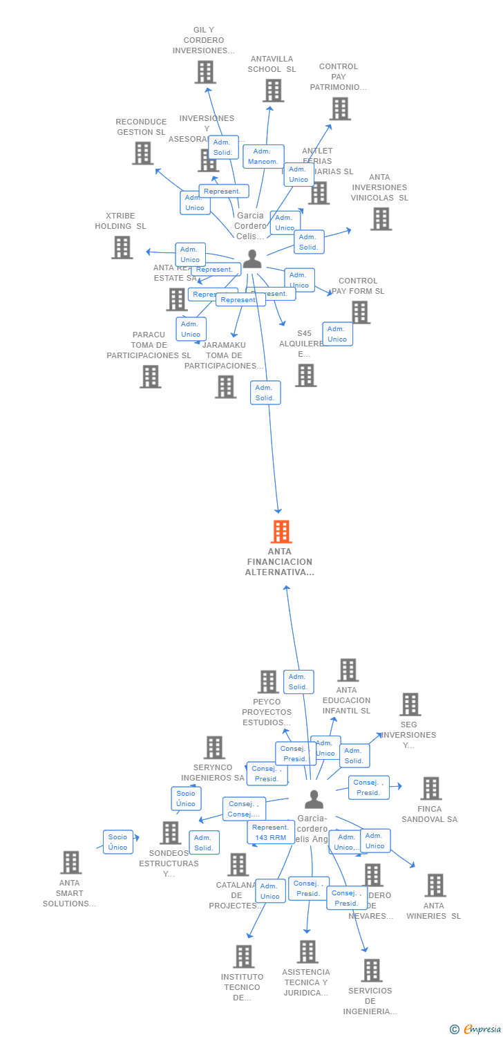 Vinculaciones societarias de ANTA FINANCIACION ALTERNATIVA SL