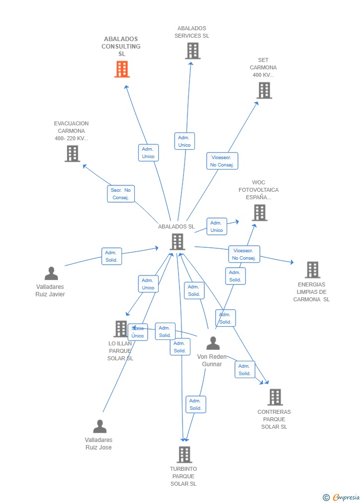Vinculaciones societarias de ABALADOS CONSULTING SL