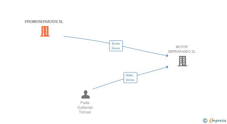Vinculaciones societarias de PROMOSERVICIOS SL