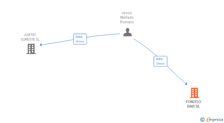 Vinculaciones societarias de FONZITO BAR SL
