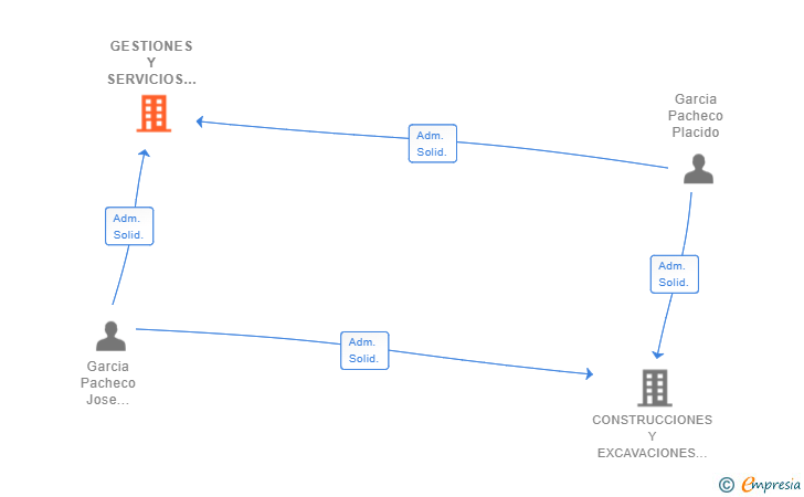 Vinculaciones societarias de GESTIONES Y SERVICIOS GARCIA 2022 SL