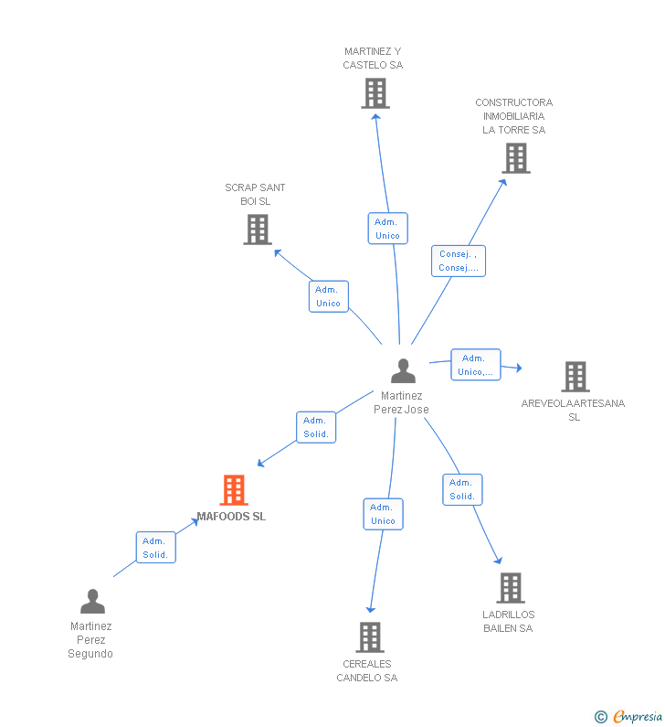 Vinculaciones societarias de MAFOODS SL